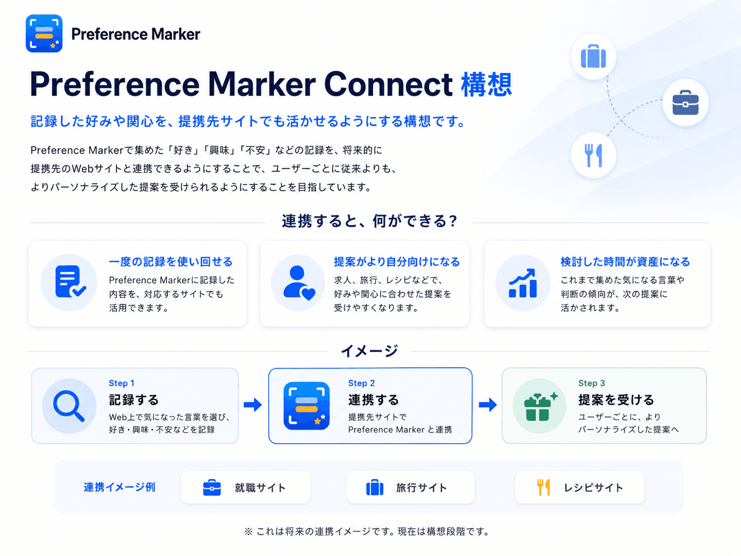 Preference Marker Connect構想の説明図。記録した好みや関心を提携先サイトでも活かせるようにする構想で、記録する→連携する→提案を受けるという3ステップと、就職サイト・旅行サイト・レシピサイトとの連携イメージを示している。現在は構想段階。